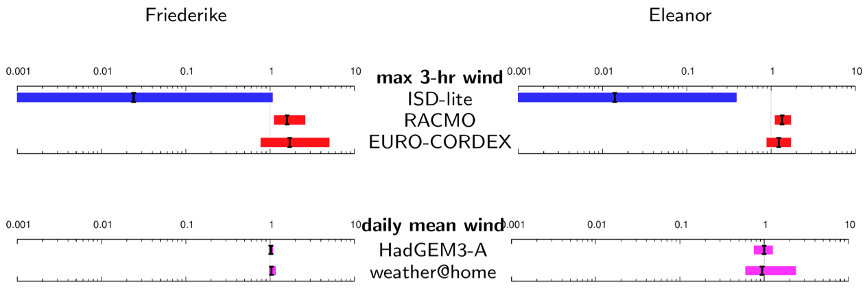 Figure 14: Synthesis of the risk ratios for storms Friederike and Eleanor.