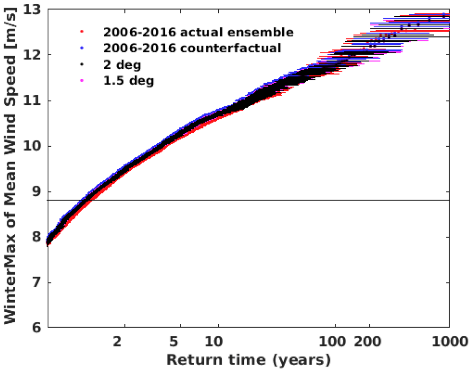 Figure 8: Return values as a function of return periods for the Storm Friederike indicator, for the weather@home ensemble