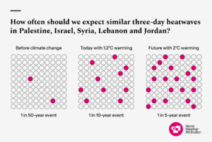 A graphic showing the change in likelihood of April temperatures in the preindustrial, current and future climates in Palestine, Israel, Lebannon and Jordan due to climate change.