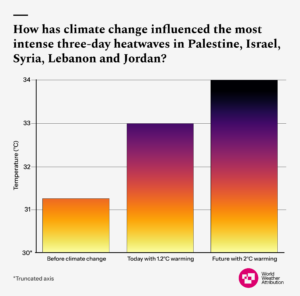 A graphic showing the change in intensity of April temperatures in the preindustrial, current and future climates in Palestine, Israel, Lebannon and Jordan due to climate change.