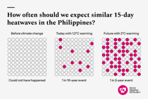 A graphic showing the change in likelihood of April temperatures in the preindustrial, current and future climates in the Philippines due to climate change.