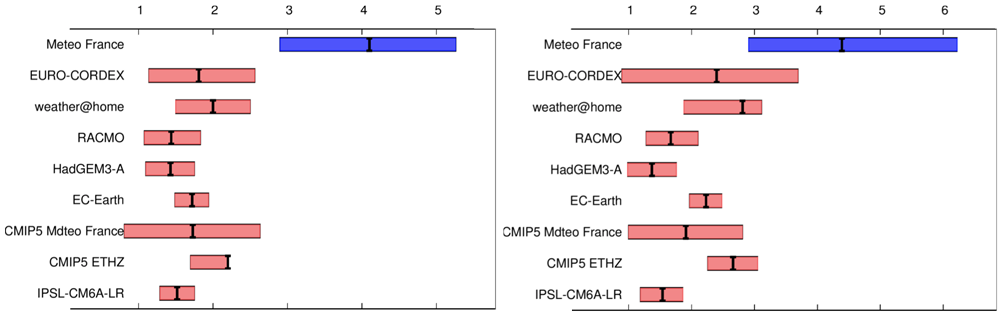 Figure 2. The increase in temperature is shown in figure above, left for the average over France, right for Toulouse. There is no overlap between the trend in the observations, around 4 ºC , and the modelled trends, around 2 ºC.